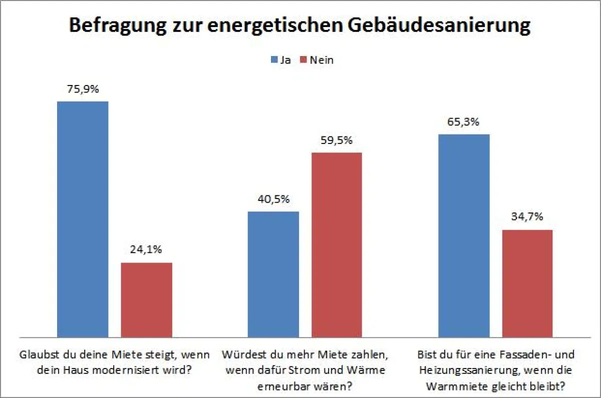 Befragung zur energetischen Gebäudesanierung