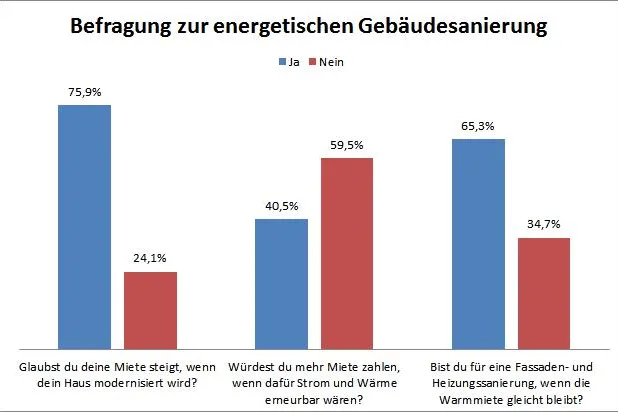 Bild: Energetische Sanierungen auch ohne steigende Mietkosten möglich