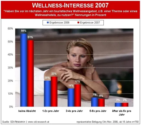 Wellnesstourismus: Positive Entwicklung für 2007, neue Trends prägen Nachfrage Bild: Wellnesstourismus: Positive Entwicklung für 2007, neue Trends prägen Nachfrage