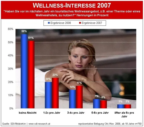 Bild: Wellnesstourismus: Positive Entwicklung für 2007, neue Trends prägen Nachfrage