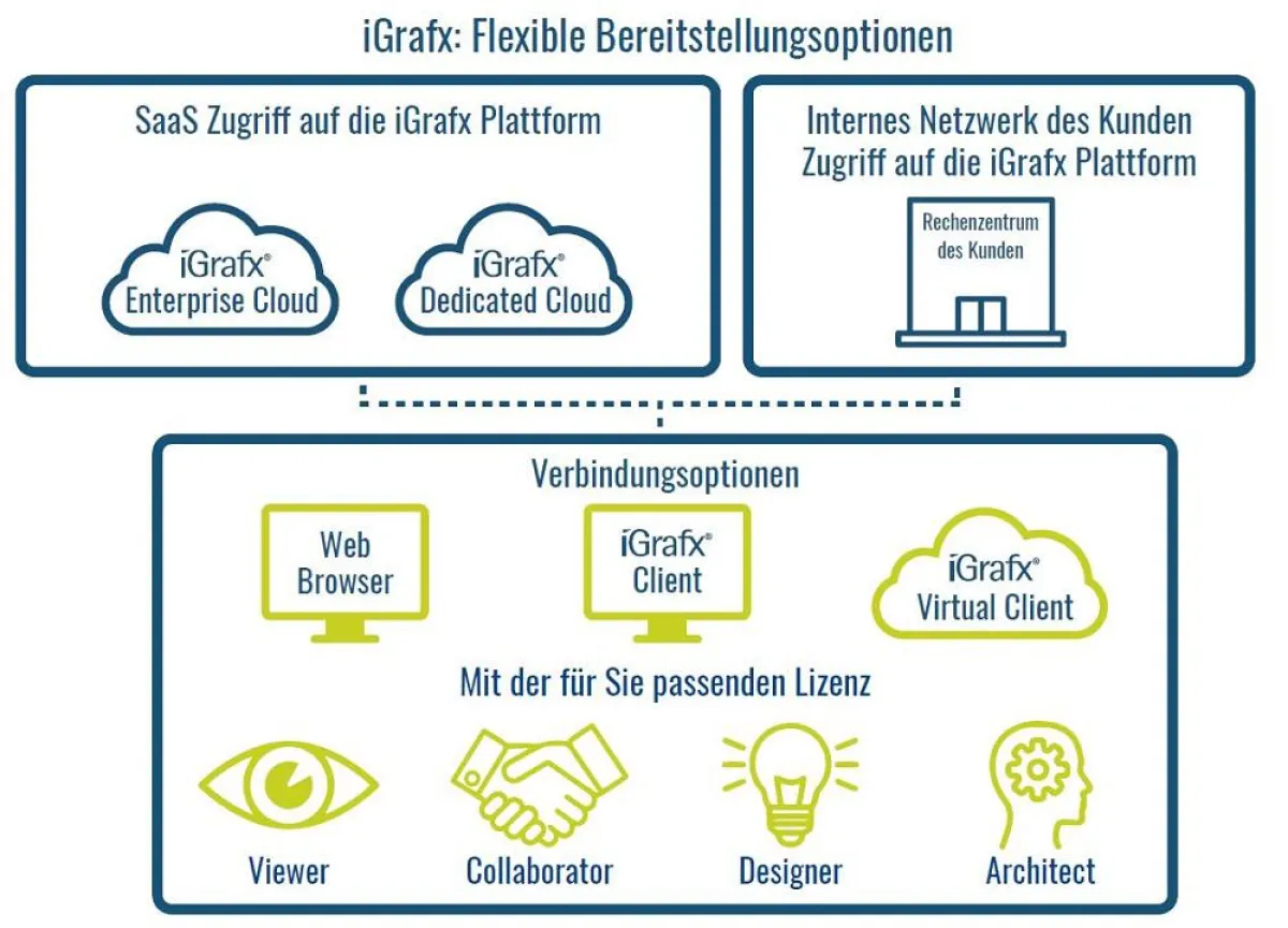 Flexible Bereitstellungsoptionen von iGrafx