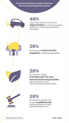 Bild: Deutsche Autofahrer wollen CO2 über Autoversicherung kompensieren: 28% gar für verpflichtende CO2-Kompensation