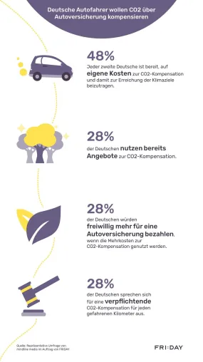 Bild: Deutsche Autofahrer wollen CO2 über Autoversicherung kompensieren: 28% gar für verpflichtende CO2-Kompensation