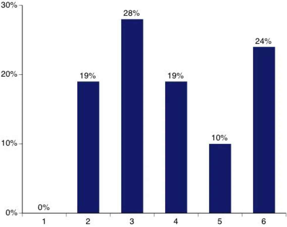Bedeutung von Social Media für die Unternehmenskommunikation von Dax-Unternehmen (1=sehr groß, 6=keine) (Quelle: PR-COM, Oktober 2009)