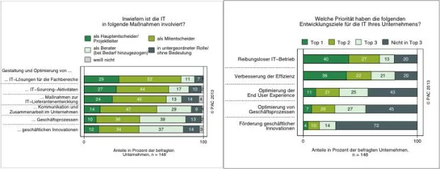 Bild: PAC-Studie: Die IT als Innovationsmotor? In den meisten deutschen Unternehmen Fehlanzeige