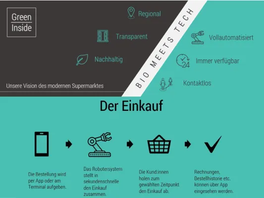 Bild: Der Supermarkt der Zukunft von GreenInside