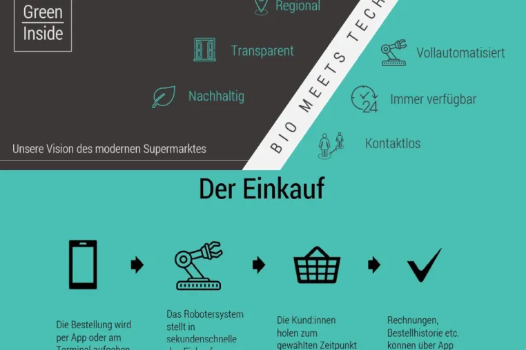Bild: Der Supermarkt der Zukunft von GreenInside