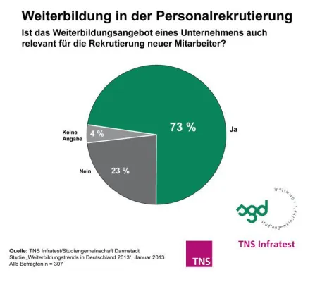 Bild: Geförderte Weiterbildung: Mitarbeiter zeigen mehr Leistungsbereitschaft und Loyalität