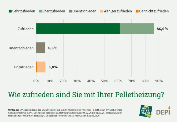 Bild: Besitzer von Pelletheizungen sehr zufrieden mit ihrer Wahl