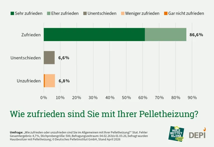 Bild: Besitzer von Pelletheizungen sehr zufrieden mit ihrer Wahl
