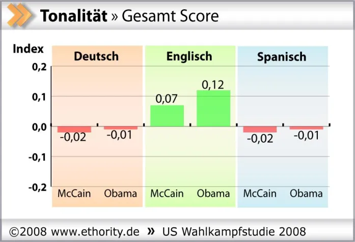 Bild: Barack Obama bekommt von deutschen Internetnutzern ein schlechtes Zeugnis – die ethority US-Wahlkampfstudie