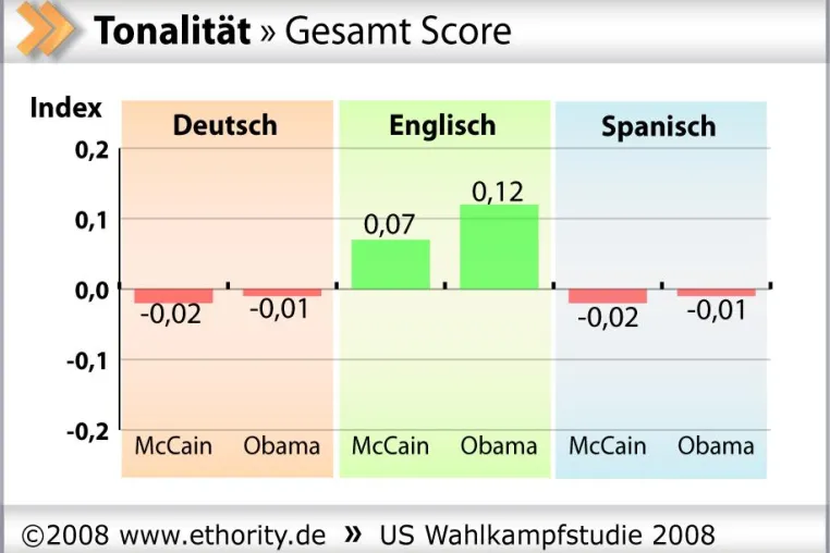 Barack Obama bekommt von deutschen Internetnutzern ein schlechtes Zeugnis – die ethority US-Wahlkampfstudie Bild: Barack Obama bekommt von deutschen Internetnutzern ein schlechtes Zeugnis – die ethority US-Wahlkampfstudie