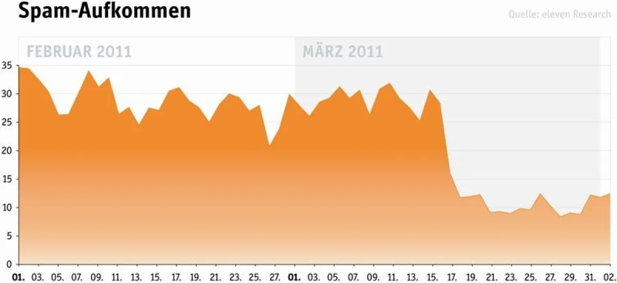 eleven Spam Aufkommen im Februar und März 2011