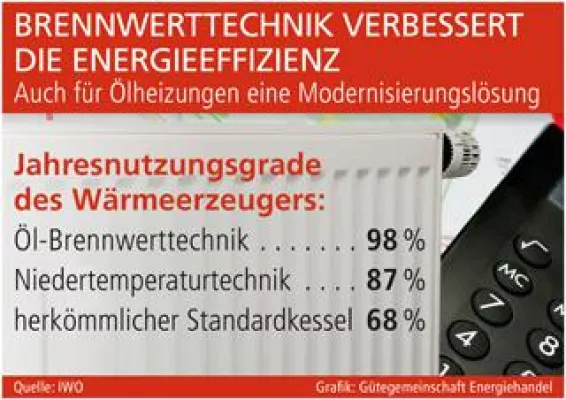 Brennwerttechnik verbessert die Energieeffizienz Bild: Brennwerttechnik verbessert die Energieeffizienz