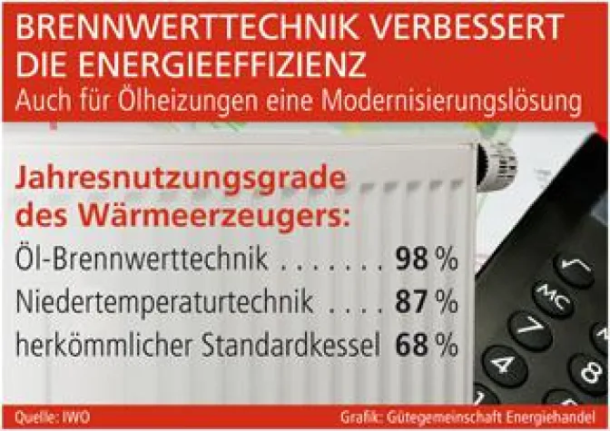 Bild: Brennwerttechnik verbessert die Energieeffizienz
