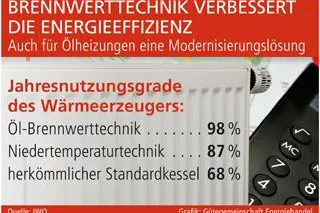 Bild: Brennwerttechnik verbessert die Energieeffizienz