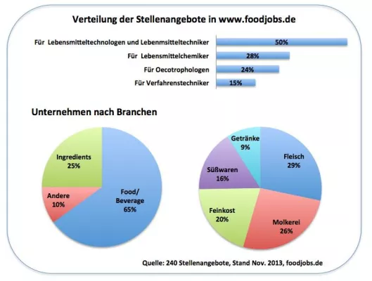 Bild: foodjobs.de - Die Jobbörse für die Menschen hinter den Lebensmitteln bringt Bewegung ins Recruiting