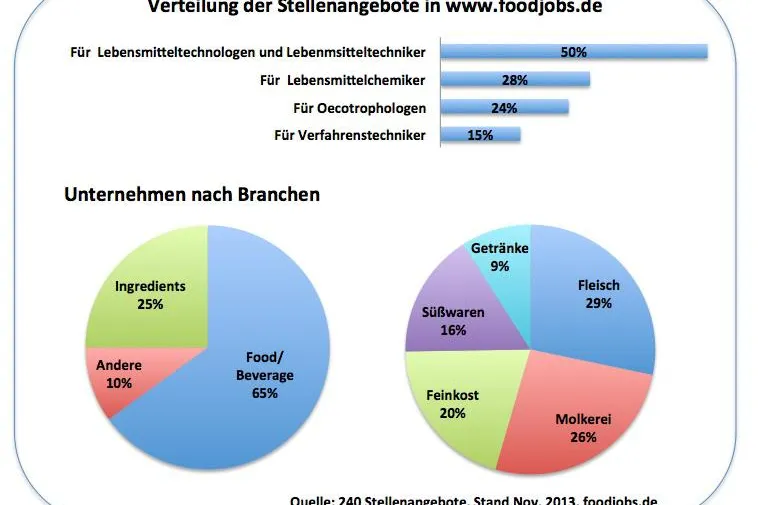 foodjobs.de - Die Jobbörse für die Menschen hinter den Lebensmitteln bringt Bewegung ins Recruiting Bild: foodjobs.de - Die Jobbörse für die Menschen hinter den Lebensmitteln bringt Bewegung ins Recruiting