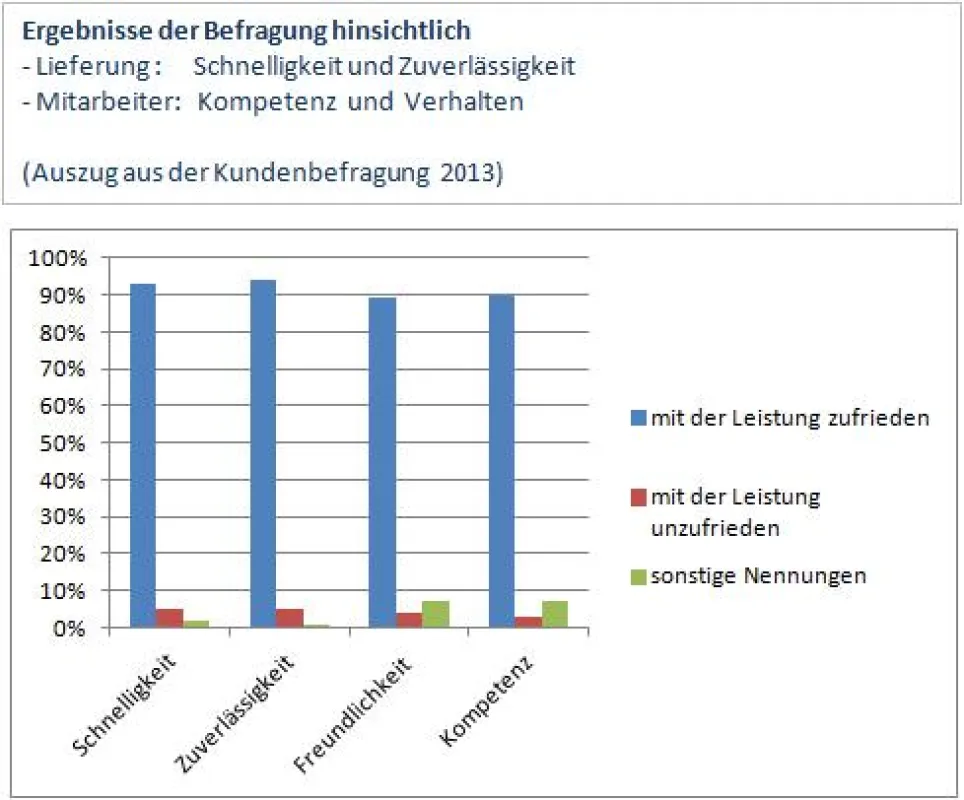 Auszug aus der Kundenbefragung