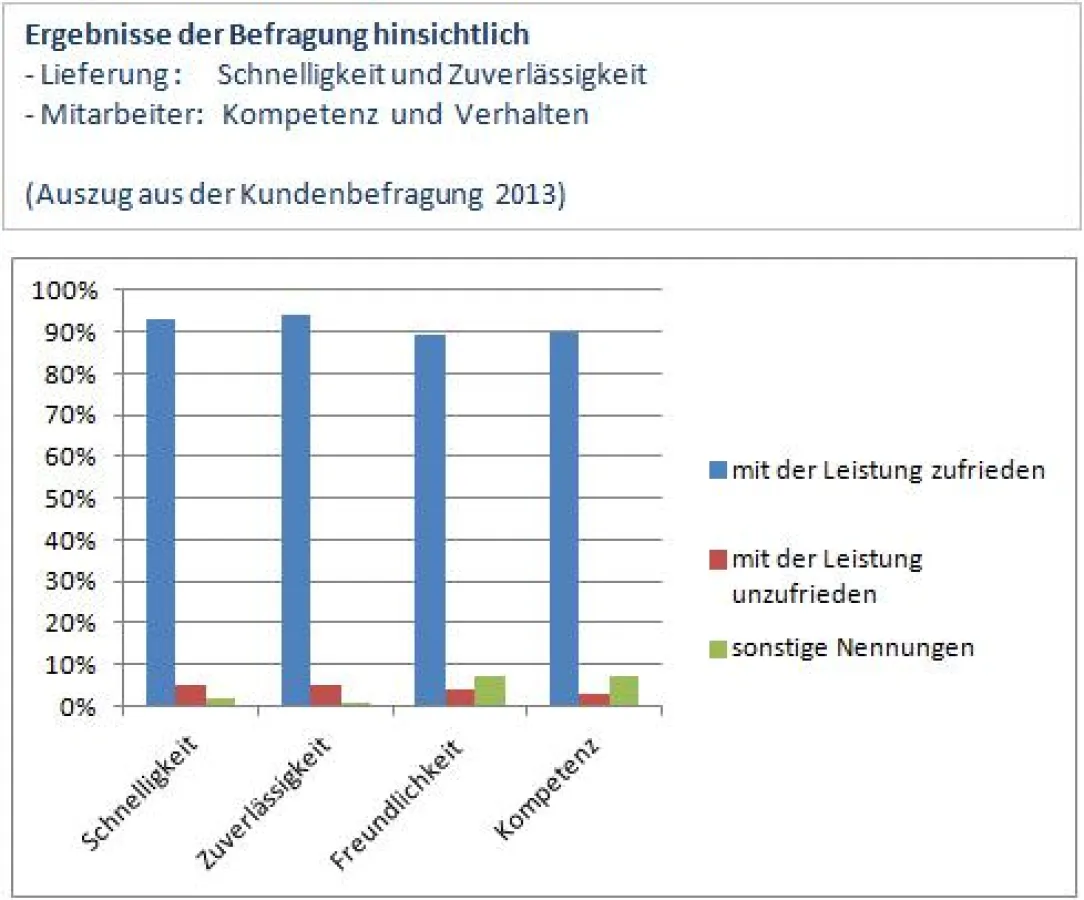 Auszug aus der Kundenbefragung