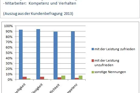 Bild: Spitze in Schnelligkeit und Kompetenz
