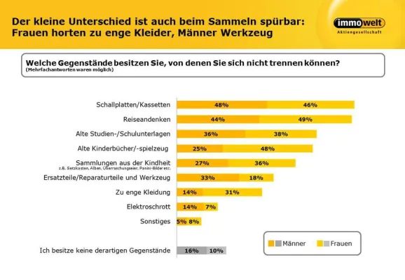 Bild: Frauen horten zu enge Klamotten, Männer Werkzeug und Ersatzteile