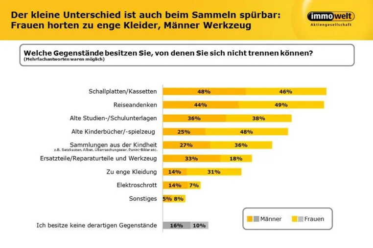 Bild: Frauen horten zu enge Klamotten, Männer Werkzeug und Ersatzteile