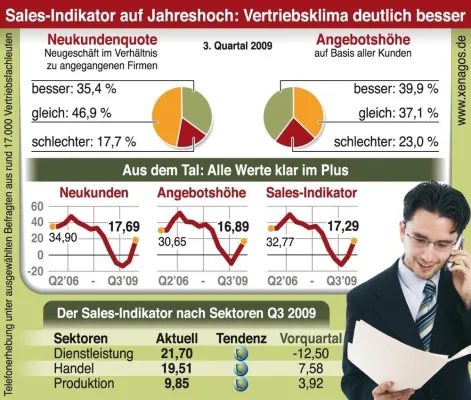 Sales Indikator auf Jahreshoch: Vertriebsklima in Deutschland deutlich verbessert Bild: Sales Indikator auf Jahreshoch: Vertriebsklima in Deutschland deutlich verbessert