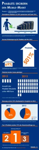 Bild: Phablets – kurzfristiger Hype oder zukunftssicherer Trend? idealo untersucht