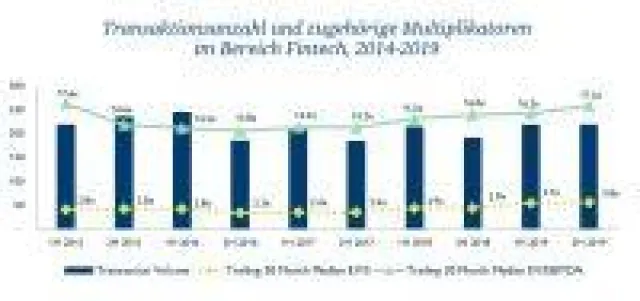 Bild: Etablierte gegen Neueinsteiger: Fintech mit Megafinanzierungen und gigantischen M&A-Deals