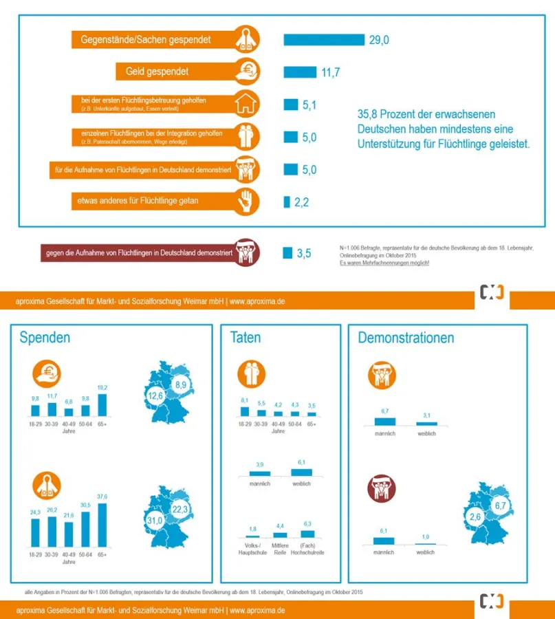 (hochwertigere Bilddaten unter http://www.aproxima.de/files/PM/fluechtlingshilfe_kombiniert.png)