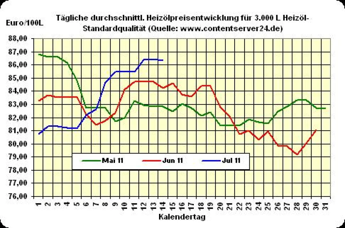 Heizölpreisentwicklung