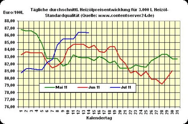 Bild: Heizölpreise geben 0,1% nach