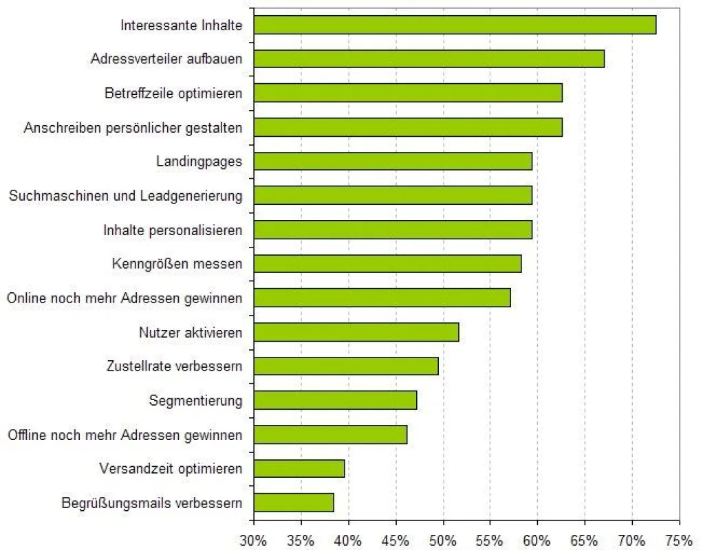 Aktuelle Themen im E-Mail-Marketing