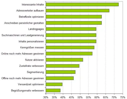 Bild: E-Mail-Profis verschlafen Mobile und Social Web