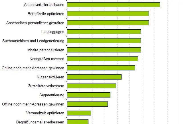 E-Mail-Profis verschlafen Mobile und Social Web Bild: E-Mail-Profis verschlafen Mobile und Social Web