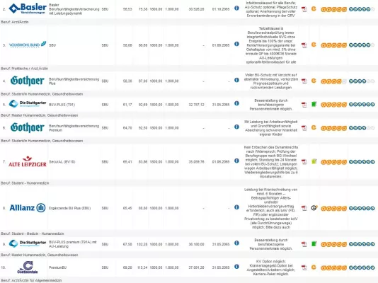 Bild: Machen Ratings- und Vergleichsprogramme zur Berufsunfähigkeitsversicherung Sinn?