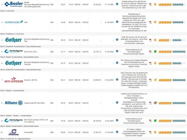 Bild: Machen Ratings- und Vergleichsprogramme zur Berufsunfähigkeitsversicherung Sinn?