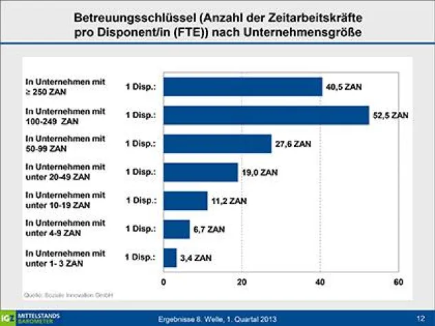 Bild: Zeitarbeit beschäftigt 125.000 Disponenten