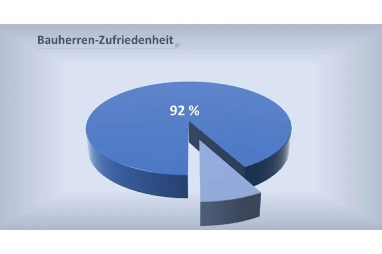 Bild: WIRTZ & LÜCK Wohnbau GmbH wird von Bauherren für Qualitätsleistung belohnt
