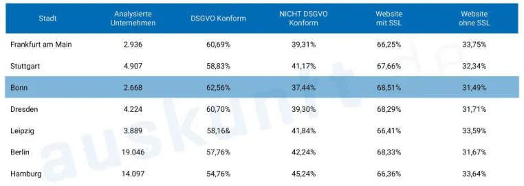 Bild: Rund 43 % aller Websites von KMUs in Deutschland noch nicht DSGVO konform