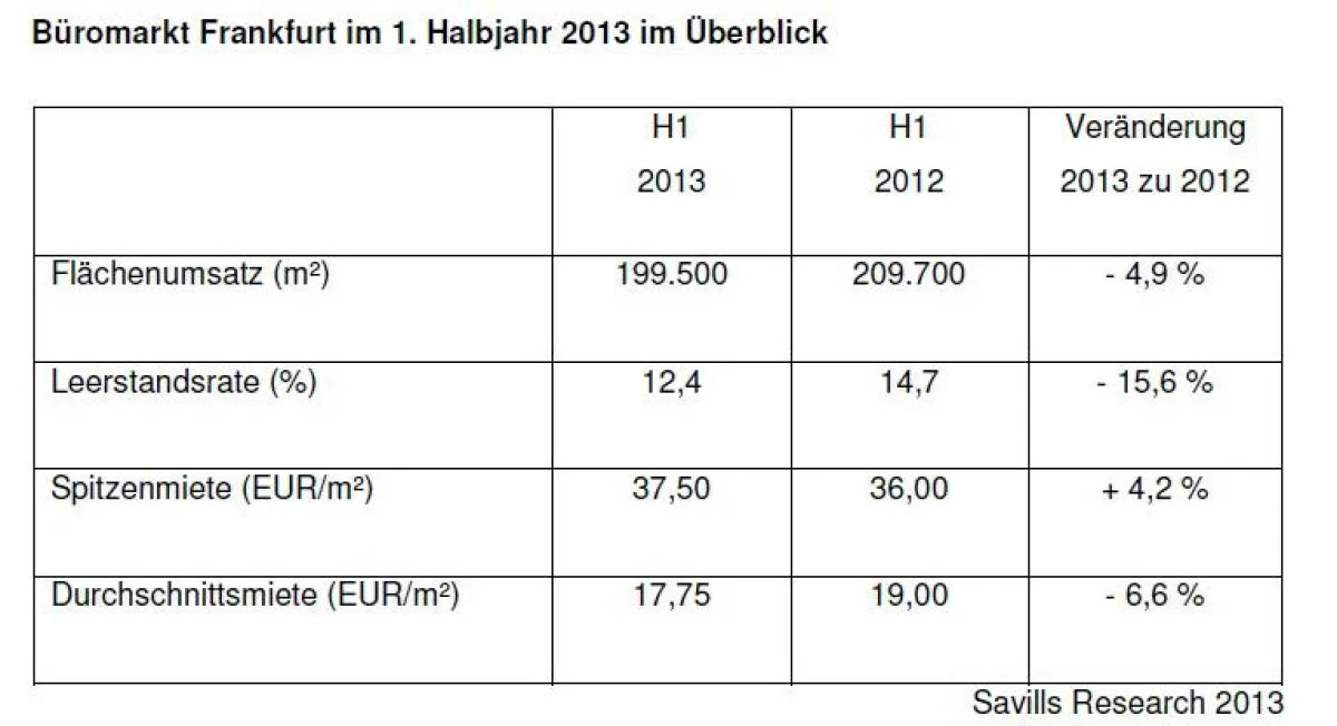 Büromarkt Frankfurt im 1. Halbjahr 2013 im Überblick