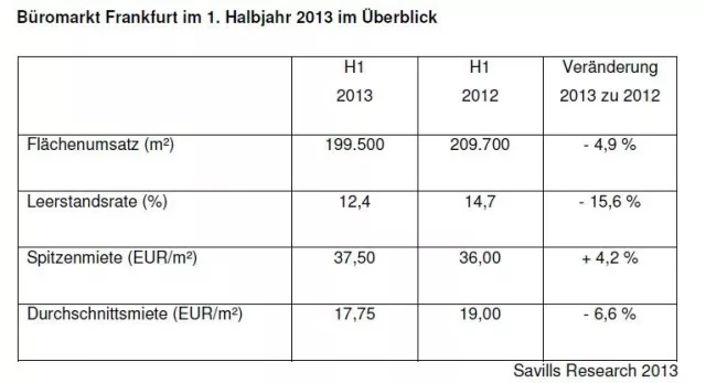 Büromarkt Frankfurt H1-2013 Bild: Büromarkt Frankfurt H1-2013