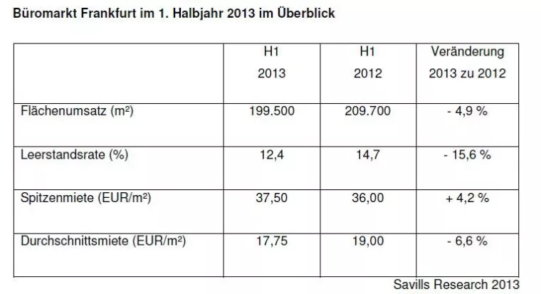 Bild: Büromarkt Frankfurt H1-2013