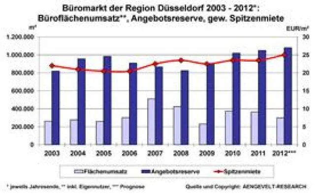Bild: AENGEVELT-RESEARCH analysiert verhaltenen Büroflächenumsatz in der Region Düsseldorf