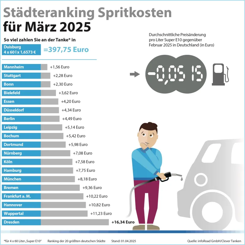 Städteranking der Spritkosten für März 2025. (© infoRoad GmbH / Clever Tanken)