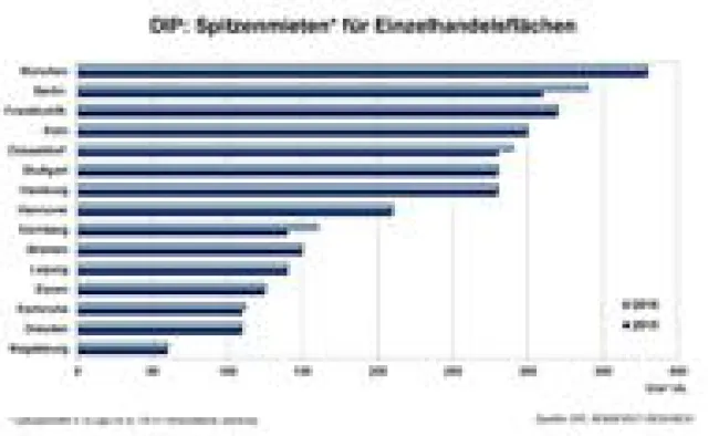 Bild: DIP analysiert dynamischen Markt für Einzelhandelsflächen