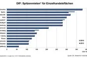 Bild: DIP analysiert dynamischen Markt für Einzelhandelsflächen