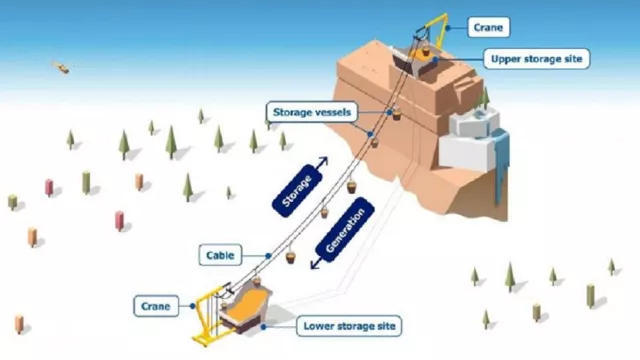 Bild: Ski Lift kann den Photovoltaik Strom des Sommers speichern