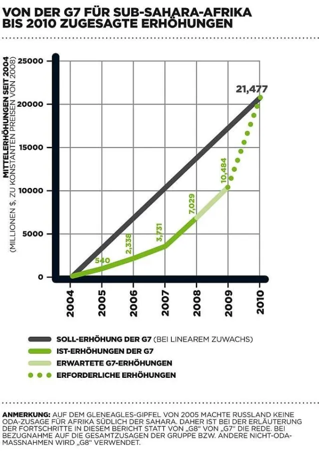 Die Zusagen der G7 bis 2010 und die tatsächlich erfolgten Erhöhungen (2009: Prognose ONE)